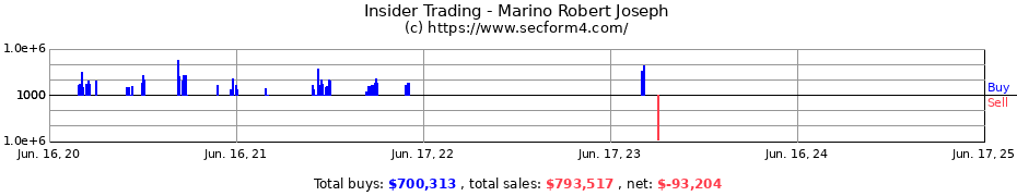 Insider Trading Transactions for Marino Robert Joseph