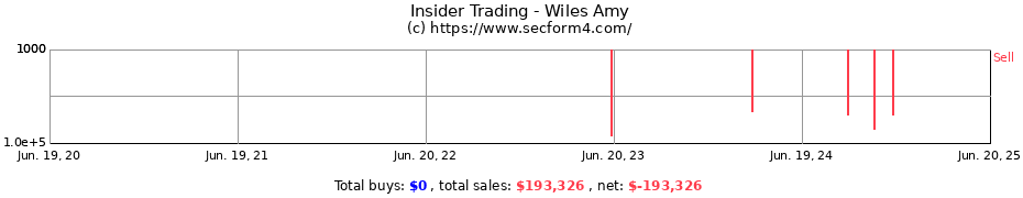 Insider Trading Transactions for Wiles Amy