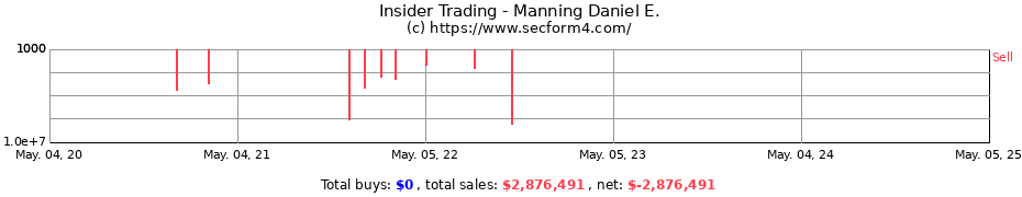 Insider Trading Transactions for Manning Daniel E.