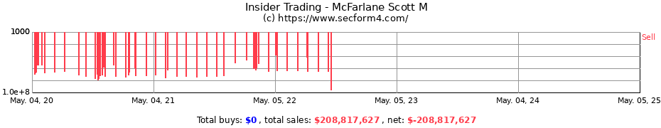 Insider Trading Transactions for McFarlane Scott M