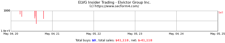 Insider Trading Transactions for Elvictor Group Inc.