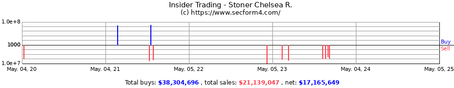 Insider Trading Transactions for Stoner Chelsea R.