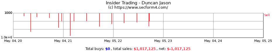 Insider Trading Transactions for Duncan Jason