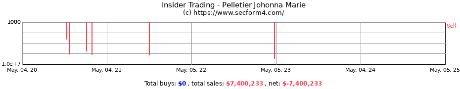 Insider Trading Transactions for Pelletier Johonna Marie