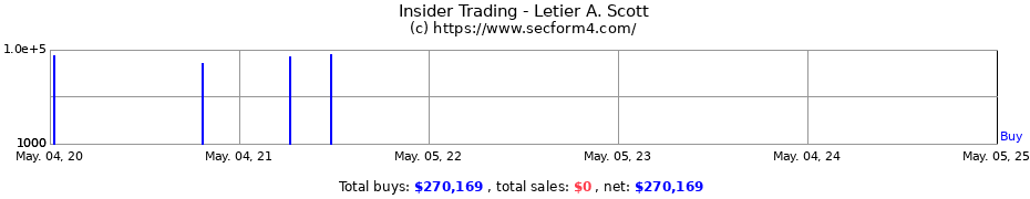 Insider Trading Transactions for Letier A. Scott