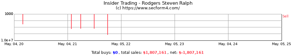Insider Trading Transactions for Rodgers Steven Ralph