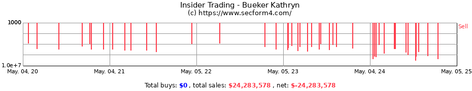 Insider Trading Transactions for Bueker Kathryn