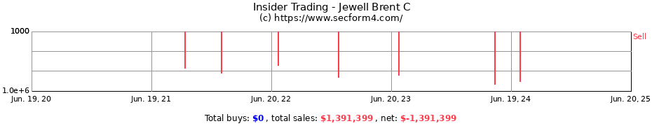 Insider Trading Transactions for Jewell Brent C