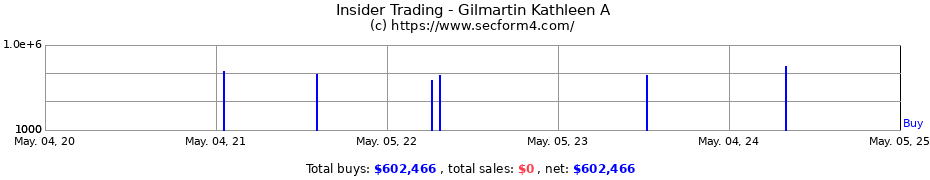 Insider Trading Transactions for Gilmartin Kathleen A