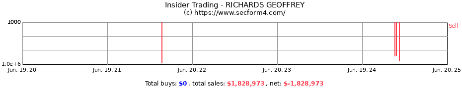 Insider Trading Transactions for RICHARDS GEOFFREY
