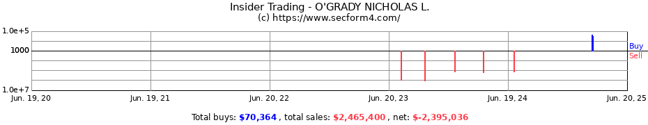 Insider Trading Transactions for O'GRADY NICHOLAS L.