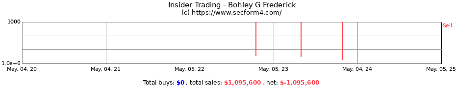Insider Trading Transactions for Bohley G Frederick