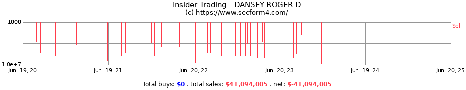 Insider Trading Transactions for DANSEY ROGER D
