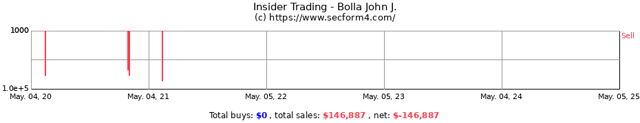 Insider Trading Transactions for Bolla John J.