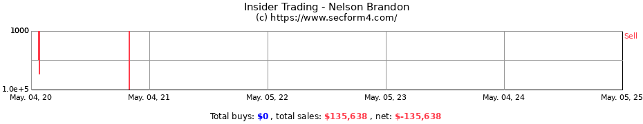 Insider Trading Transactions for Nelson Brandon