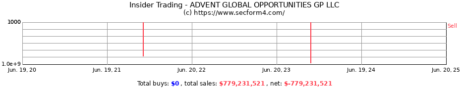 Insider Trading Transactions for ADVENT GLOBAL OPPORTUNITIES GP LLC