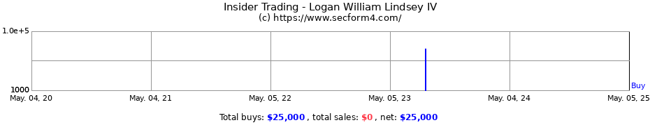Insider Trading Transactions for Logan William Lindsey IV