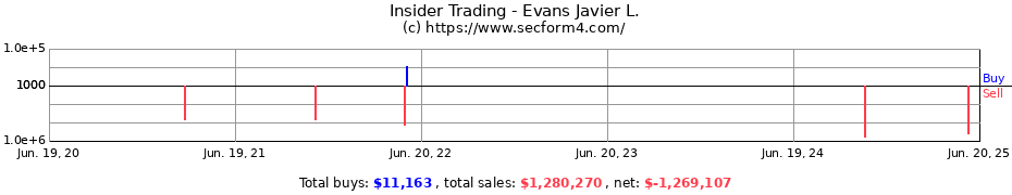 Insider Trading Transactions for Evans Javier L.