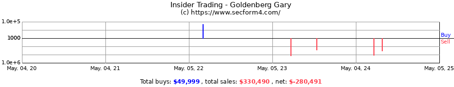 Insider Trading Transactions for Goldenberg Gary