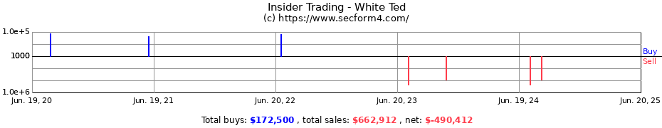Insider Trading Transactions for White Ted