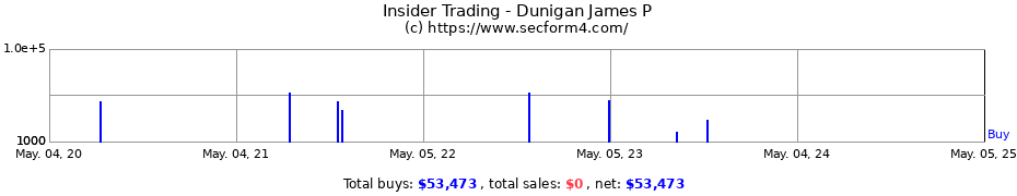 Insider Trading Transactions for Dunigan James P