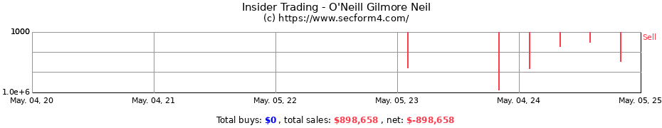 Insider Trading Transactions for O'Neill Gilmore Neil