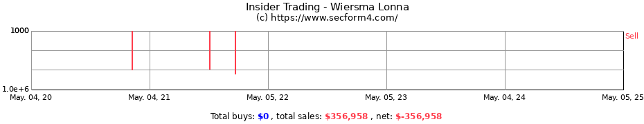Insider Trading Transactions for Wiersma Lonna