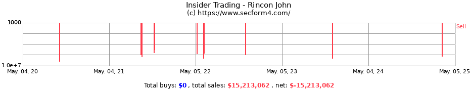Insider Trading Transactions for Rincon John