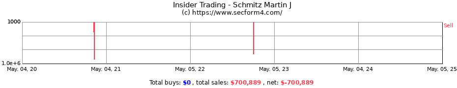 Insider Trading Transactions for Schmitz Martin J
