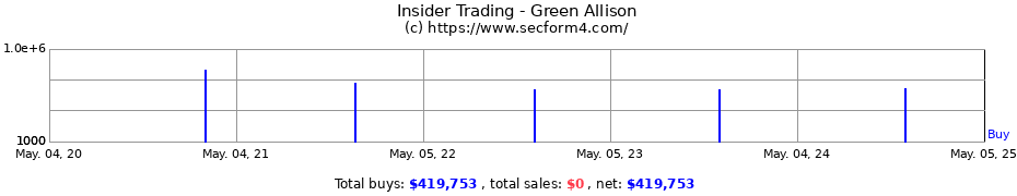 Insider Trading Transactions for Green Allison