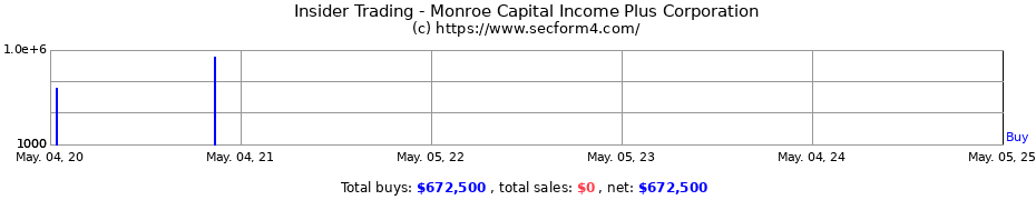Insider Trading Transactions for Monroe Capital Income Plus Corp