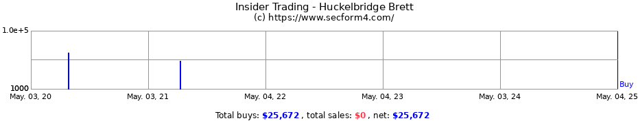 Insider Trading Transactions for Huckelbridge Brett