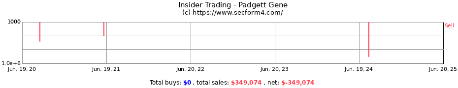 Insider Trading Transactions for Padgett Gene