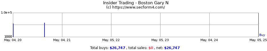 Insider Trading Transactions for Boston Gary N