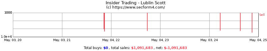 Insider Trading Transactions for Lublin Scott