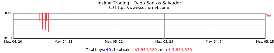 Insider Trading Transactions for Dada Santos Salvador
