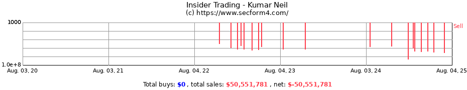 Insider Trading Transactions for Kumar Neil