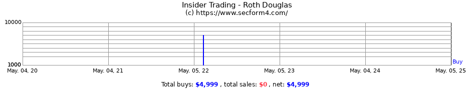 Insider Trading Transactions for Roth Douglas