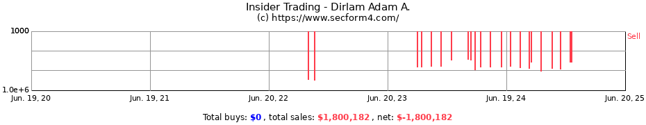 Insider Trading Transactions for Dirlam Adam A.