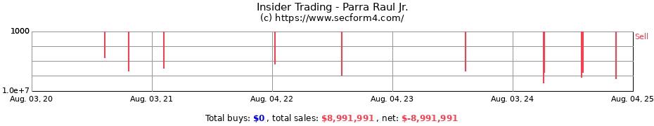 Insider Trading Transactions for Parra Raul Jr.