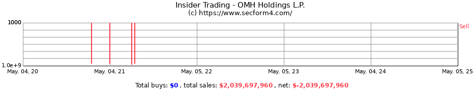 Insider Trading Transactions for OMH Holdings L.P.