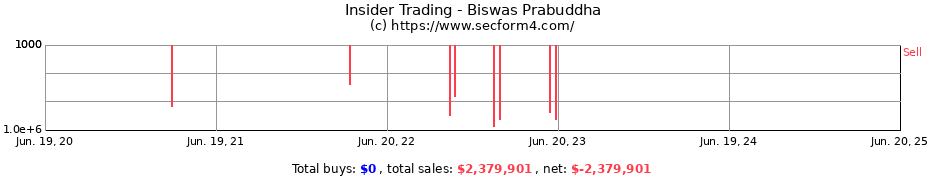 Insider Trading Transactions for Biswas Prabuddha