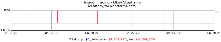 Insider Trading Transactions for Okey Stephanie