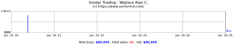 Insider Trading Transactions for Wallace Alan C.