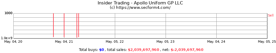 Insider Trading Transactions for Apollo Uniform GP LLC