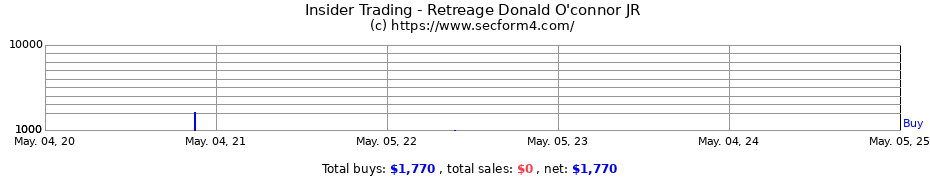 Insider Trading Transactions for Retreage Donald O'connor JR
