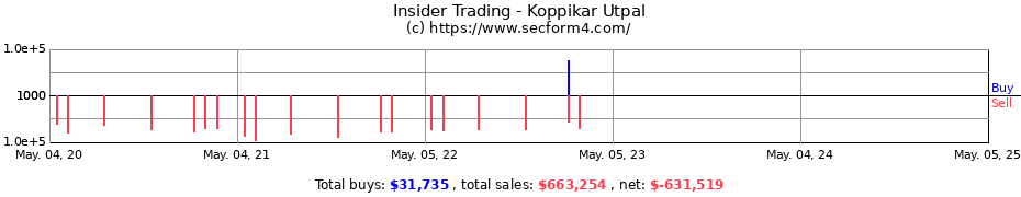 Insider Trading Transactions for Koppikar Utpal