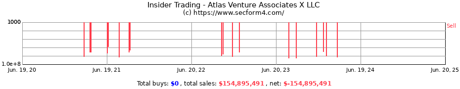 Insider Trading Transactions for Atlas Venture Associates X LLC