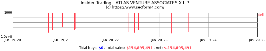 Insider Trading Transactions for ATLAS VENTURE ASSOCIATES X L.P.