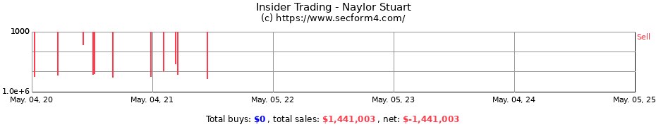 Insider Trading Transactions for Naylor Stuart
